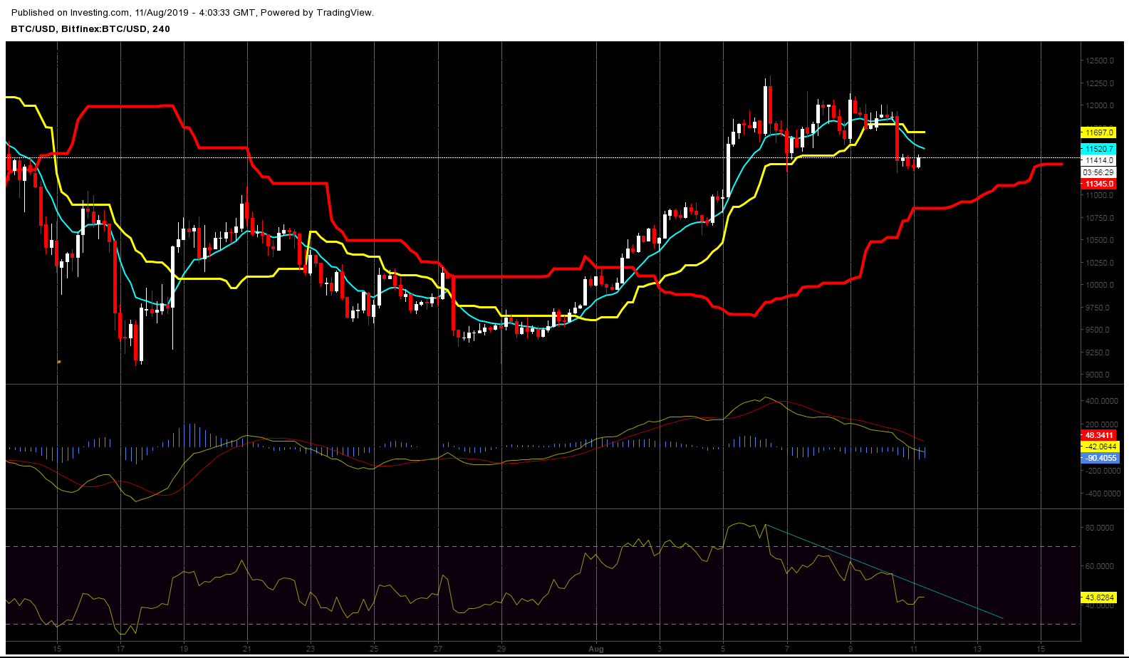 Bản tin sáng bitcoin 11/8/2019