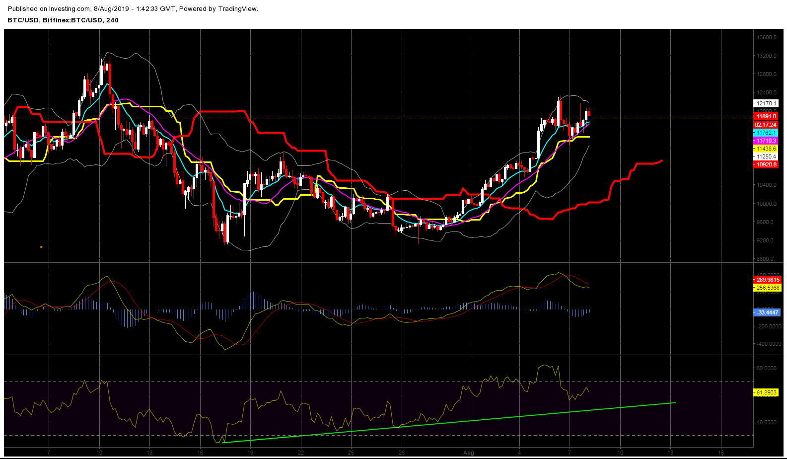 Phân tích tổng quan thị trường btc, altcoin 8/8/2019