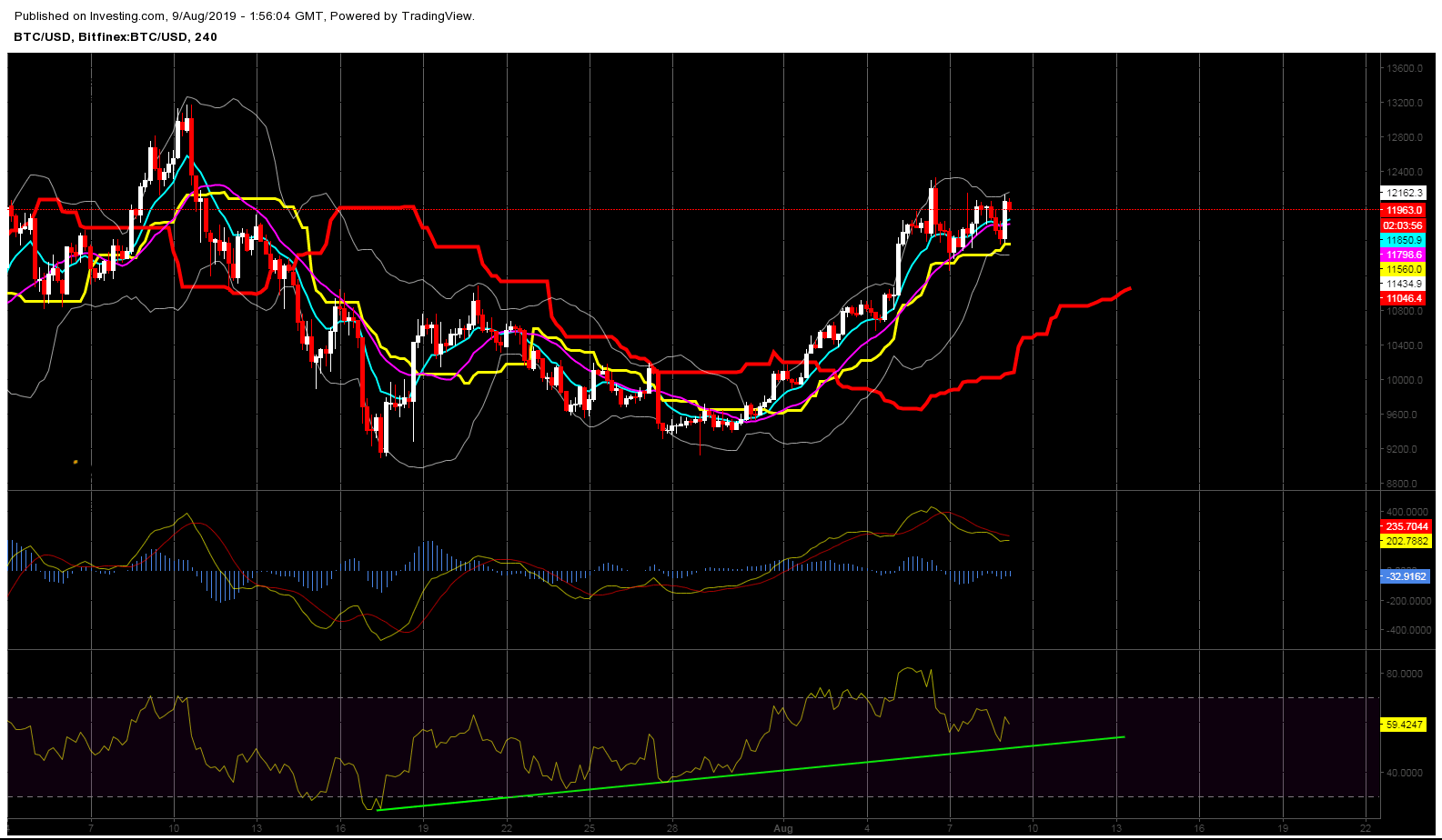 Bản tin bitcoin sáng 9/8/2019