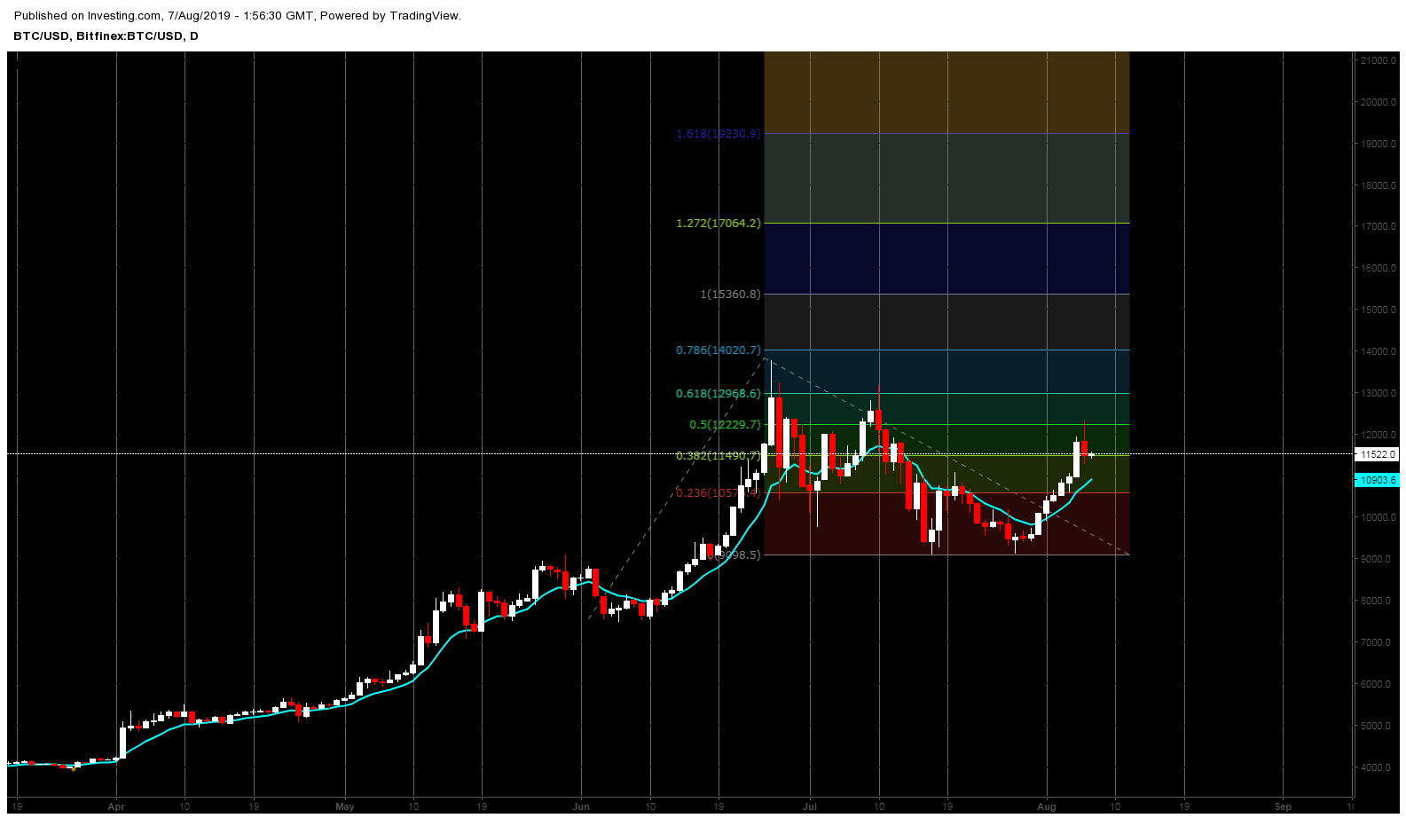 Bản tin bitcoin sáng 7/8/2019