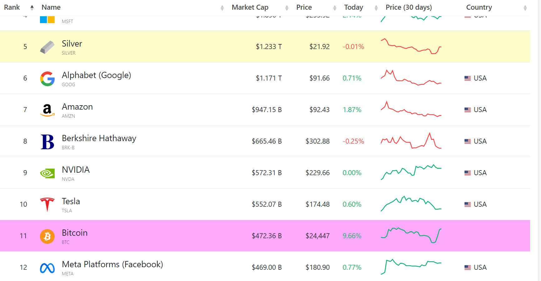 Vốn hóa thị trường của bitcoin vượt META, tiến sát top 10 tài sản