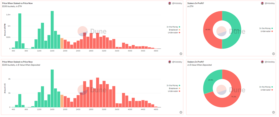 dữ liệu dune analytics, phần lớn staking đều lỗ ETH 2.0