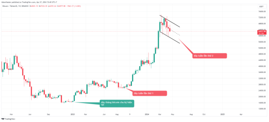 Phân tích Cycles & Chiêm tinh bitcoin 4/2024