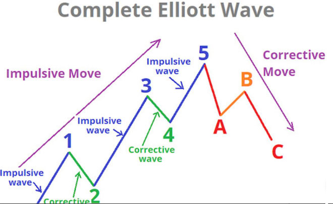 Phân tích bitcoin sóng elliott 14/6/2024 khi nào đáy?