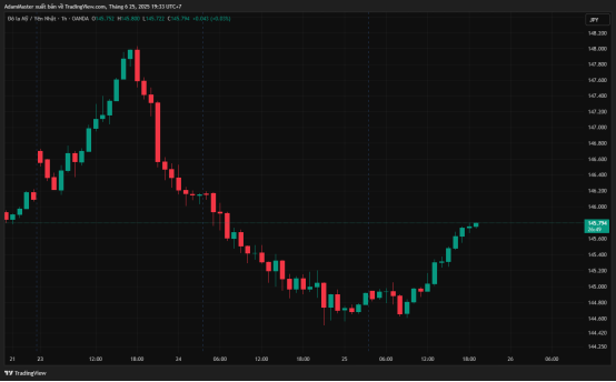 biểu đồ nến nhật thông thường